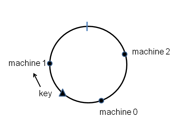 Hashing diagram