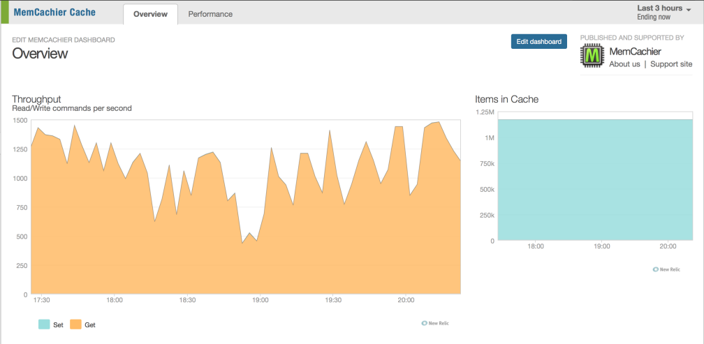 New Relic + MemCachier Overview Dashboard