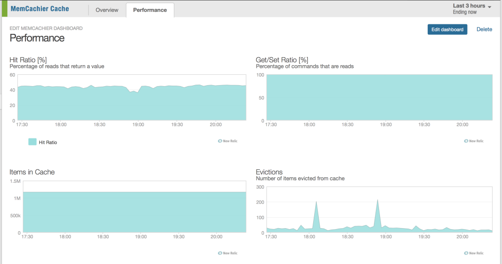 Dashboard Performance Page