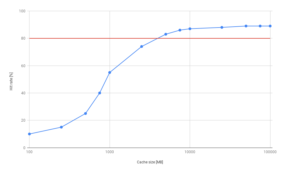 Git rate vs cache size graph