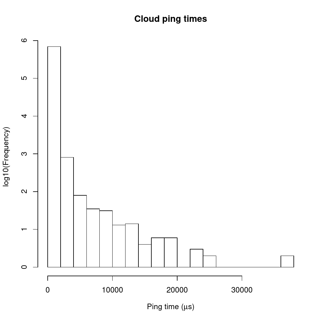 Graph of ping times