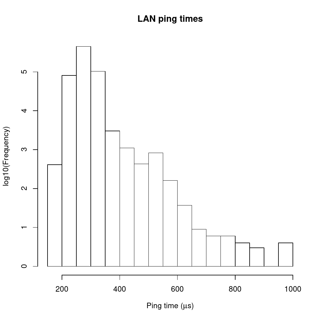 Graph of ping times