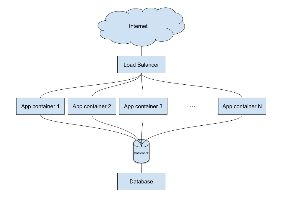 If you have many different app containers, they’ll still all funnel through the same database bottleneck.