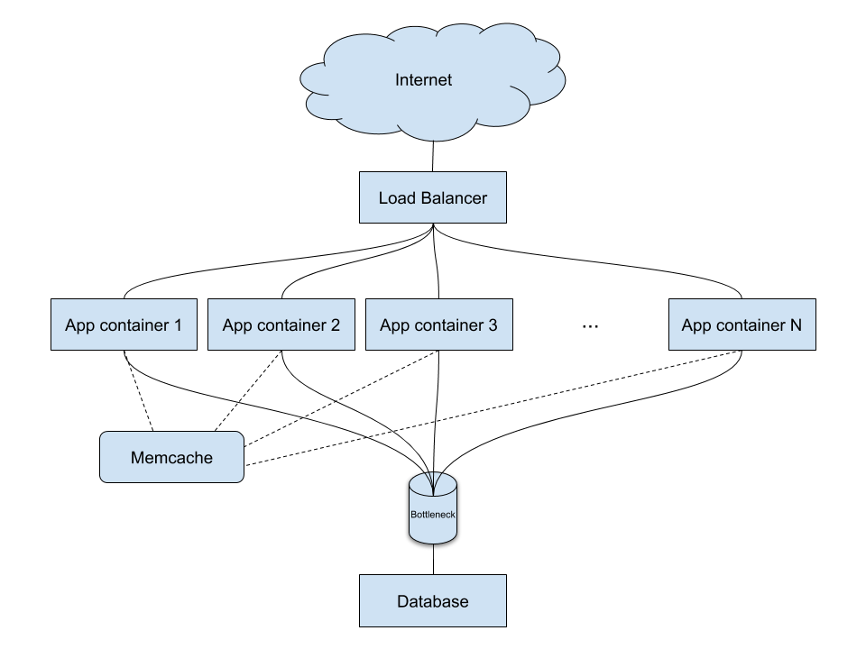 All app containers are all pointing to “one” Memcache server, exactly like the database. So why isn’t this a similar issue?