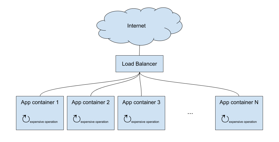 N different app containers, N identical and expensive computations.