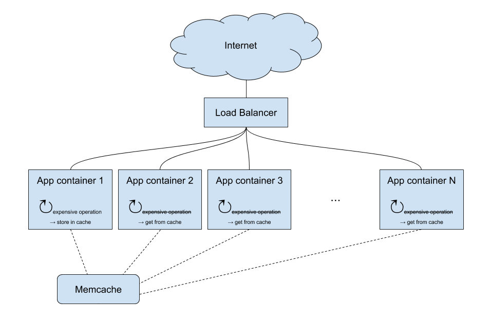 With many app containers, only one of them does the expensive operation. The others simply fetch it from the cache.